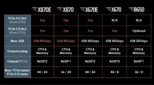 A graph showing different AMD Gen 5 Motherboard and their features